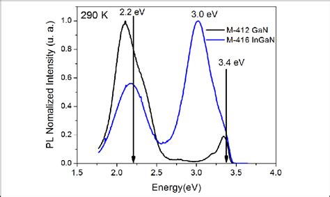 The Graph Shows The Normalized Pl Spectra For Gan And Ingan Samples Download Scientific Diagram