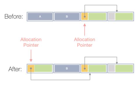 Writing A Pool Allocator Dmitry Soshnikov