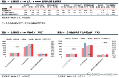 【中信建投reits｜深度】2024年一季报业绩综述：业绩及经营表现分化，政策红利持续释放 重要提示：通过本订阅号发布的观点和信息仅供 中信建