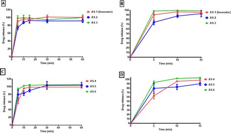 A Dissolution Profiles Of The Atorvastatin Tablets AS 1 Innovator