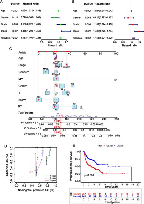 Prognostic Analysis Of The 7 Crl Signature Model In The Tcga Cohort A