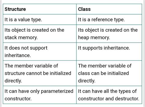 Difference Between Classes And Structure In C Brainly In