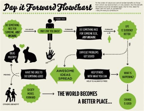 Pay It Forward Chart Flow Chart Pay It Forward Just Saying Hi