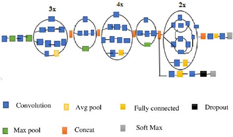 Architecture of InceptionV3 model. | Download Scientific Diagram