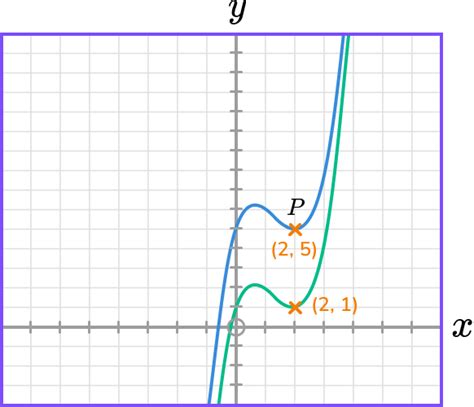 Graph Transformations Gcse Maths Steps And Examples