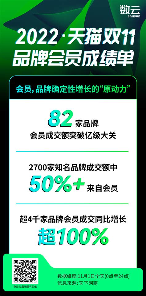 天猫双11交出一份“品牌会员成绩单”，他们抓住了一个“新机会”