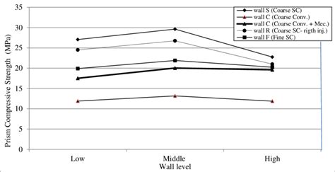 Prism Compressive Strength For Prisms Cut From Different Locations In