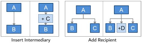 facets  coupling enterprise integration patterns