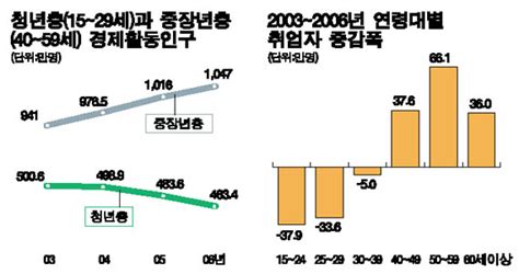 경제활동 중장년 1000만 돌파 서울경제