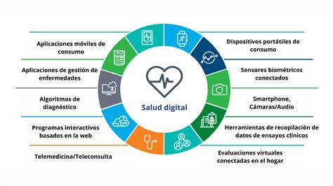 La Integración De La Salud Digital A Través De Canales De Innovación