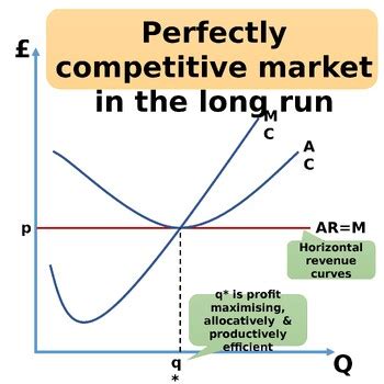 Economics Diagrams (Market Structures) by Mark Seccombe | TPT