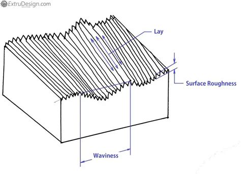 Types Of Surface Finish