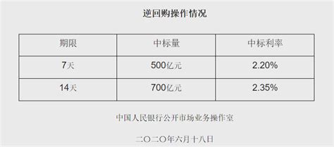 “降息”20个基点！央行时隔逾四个月重启14天逆回购人民号