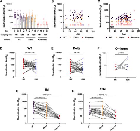 Shown Are Live Virus Neutralization Test Results From 128 Serum Samples Download Scientific