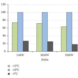 Area In For Lmw Low Molecular Weight Mmw Middle Molecular