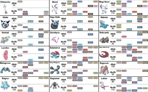 Pokemon Move Type Availability Charts Generation 7 Spritecell