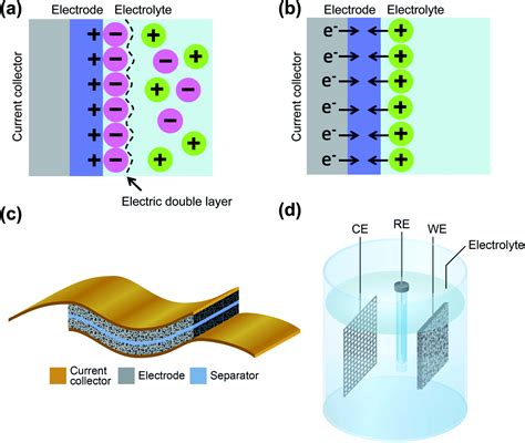 Graphene Supercapacitor