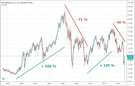 Action Bnp Analyse Dune Des Plus Grandes Banques Au Monde