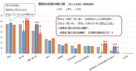 堅実な若者の消費行動、重視することは「価格」【静岡県調べ】｜ecのミカタ