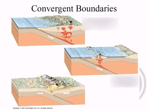 Convergent Plate Boundaries Diagram | Quizlet