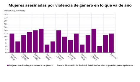 Evolución de casos de violencia de género en España en gráficos