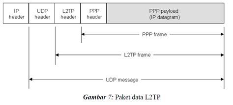 Layer Two Tunneling Protocol L2tp Putra Jatim