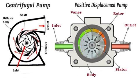 Centrifugal Pump Vs Positive Displacement Pump Mech Study