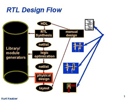 RTL Design Flow HDL manual design RTL Synthesis