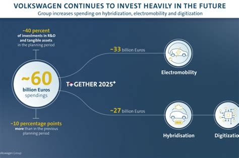 VOLKSWAGEN INVESTING STRONGLY IN THE FUTURE VW Press UK Media Site