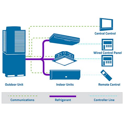 Get Ready To Go With Variant Refrigerant Flow Primex Hvac Venting