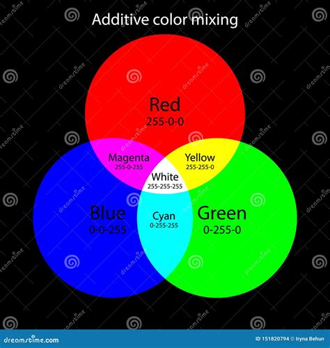 Additive Color Mixing Scheme Rgb Colors Theory Stock Vector