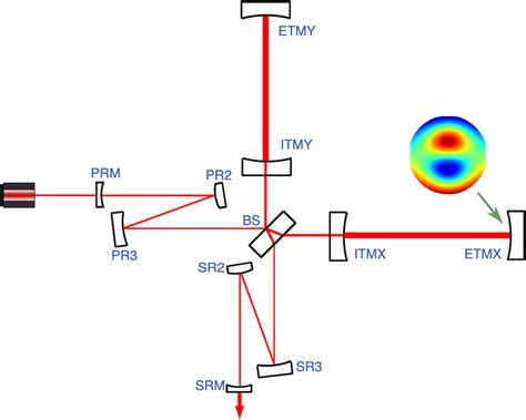 Optical Layout Used Throughout These Simulations Indicating The