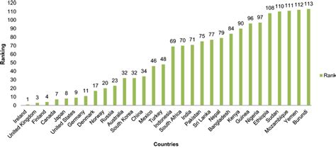 Global Food Security Index Ranking 2021 Data Source [74] Download