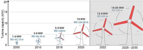 Power And Rotor Diameters Of Existing And Planned Offshore Wind Farms