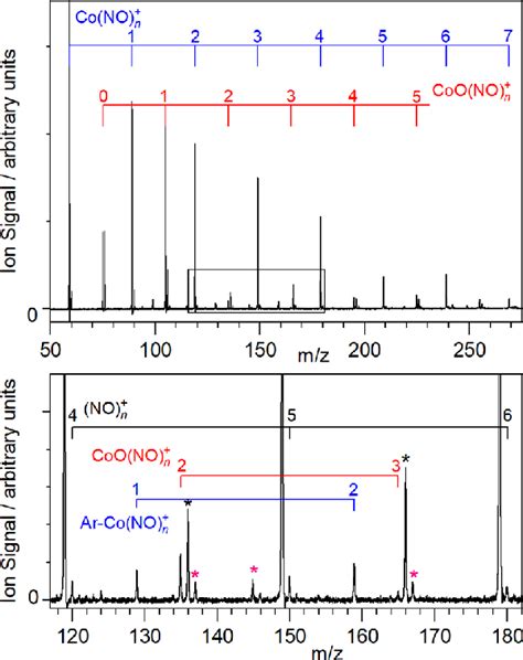 Time Of Flight Mass Spectrum Produced Upon Ablating The Co Metal Target