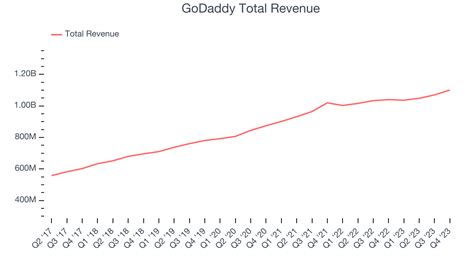 GoDaddy's (NYSE:GDDY) Q4 Earnings Results: Revenue In Line With ...