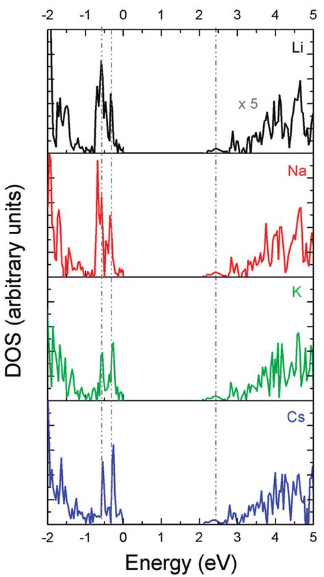 Calculated Total Density Of States Of Cu 2 O And ACu 31 O 16 A Li