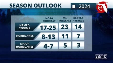 The National Hurricane Center Predicts An Above Normal Atlantic