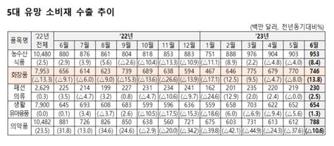 화장품 수출 석달만에 증가 수출액 7억 달러 제니파크 주간코스메틱신문