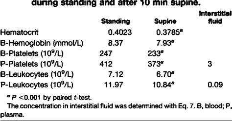 [PDF] Composition of interstitial fluid. | Semantic Scholar