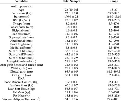 The Participants Anthropometric And Body Composition Characteristics