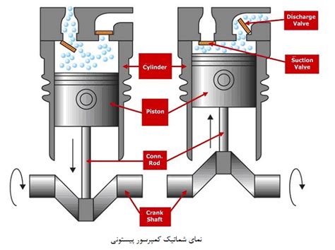 کمپرسور پیستونی کاربرد کمپرسور پیستونی مزایا و محدویت های کمپرسور