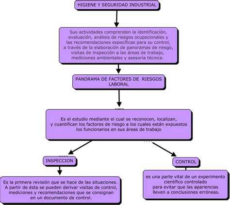 Arriba Imagen Mapa Mental De Higiene Y Seguridad Industrial