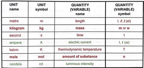 Ch International System Of Units Si Units Flashcards Quizlet