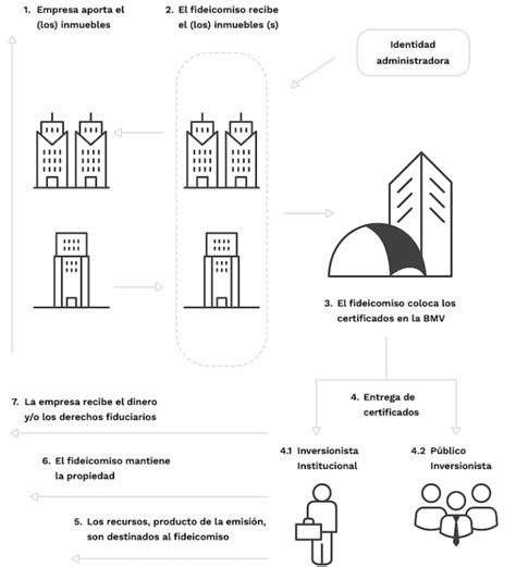 C Mo Invertir En Fibras Inmobiliarias Inversiones Chidas