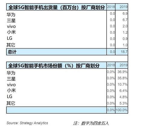 Huawei Holds 37 Of The Global 5g Smartphone Market Ranked 1st Hu