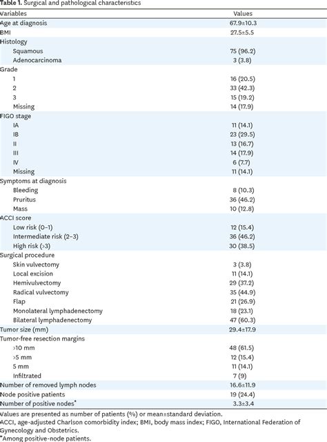 Table From The Age Adjusted Charlson Comorbidity Index As A Predictor