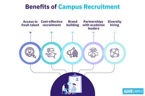 What Is Campus Recruitment Aihr Hr Glossary