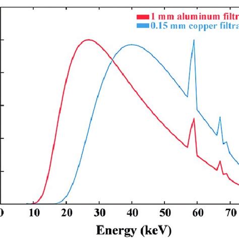 Simulated Energy Spectra Obtained At 80 Kv With Spekcalc Software For