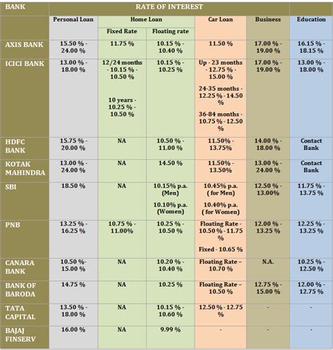 Types of Bank Loans in India - Interest Rates and Charges